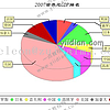 使用Java的JFreeChart开发图形报表Demo